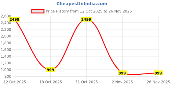 myntra.com Eszett Men Geometric Printed Spread Collar Cotton Casual Shirt eszett Price History Graph from 12 Oct 2025 to 26 Nov 2025