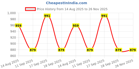 myntra.com Eszett Men Gingham Checks Printed Casual Shirt eszett Price History Graph from 14 Aug 2025 to 26 Nov 2025
