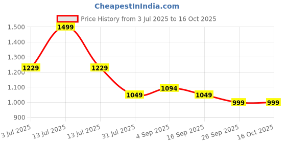 myntra.com Eszett Men Graphic Printed Cuban Collar Cotton Casual Shirt eszett Price History Graph from 3 Jul 2025 to 16 Oct 2025
