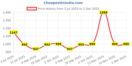 myntra.com Eszett Men Graphic Printed Cuban Collar Cotton Casual Shirt eszett Price History Graph from 3 Jul 2025 to 2 Dec 2025