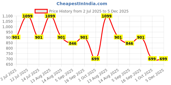 myntra.com Eszett Men Graphic Printed Cuban Collar Cotton Casual Shirt eszett Price History Graph from 2 Jul 2025 to 5 Dec 2025