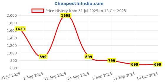 myntra.com Eszett Men Graphic Printed Cuban Collar Pure Cotton Casual Shirt eszett Price History Graph from 31 Jul 2025 to 17 Oct 2025