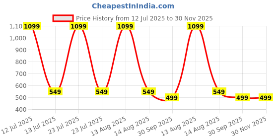 myntra.com Eszett Men Graphic Printed Round Neck Cotton Oversized T-shirt eszett Price History Graph from 12 Jul 2025 to 30 Nov 2025