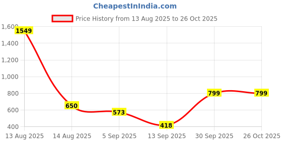 myntra.com Eszett Men Graphic Printed Round Neck Cotton Oversized T-shirt eszett Price History Graph from 13 Aug 2025 to 26 Oct 2025