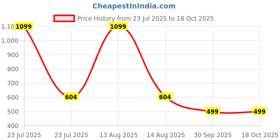myntra.com Eszett Men Graphic Printed Round Neck Cotton Oversized T-shirt eszett Price History Graph from 23 Jul 2025 to 18 Oct 2025