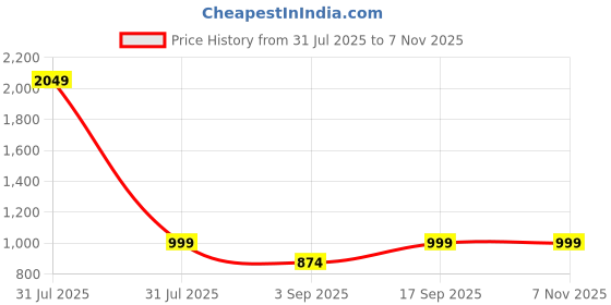 myntra.com Eszett Men Graphic Printed Spread Collar Pure Cotton Casual Shirt eszett Price History Graph from 31 Jul 2025 to 6 Nov 2025