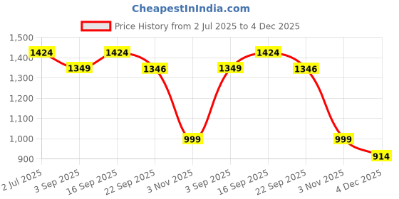 myntra.com Eszett Men High-Rise Baggy Cargos eszett Price History Graph from 2 Jul 2025 to 4 Dec 2025