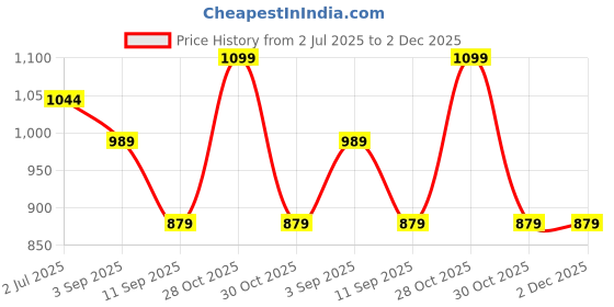 myntra.com Eszett Men Hooded Long Sleeveless Sweatshirt eszett Price History Graph from 2 Jul 2025 to 2 Dec 2025