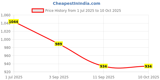 myntra.com Eszett Men Hooded Oversized Sweatshirt eszett Price History Graph from 1 Jul 2025 to 10 Oct 2025