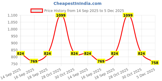 myntra.com Eszett Men Hooded Pure Cotton Sweatshirt eszett Price History Graph from 14 Sep 2025 to 5 Dec 2025