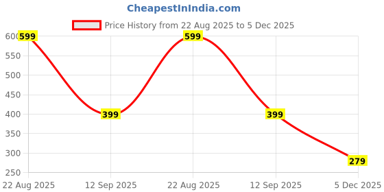 myntra.com Eszett Men Modern Fit Textured Spread Collar Cotton Casual Shirt eszett Price History Graph from 22 Aug 2025 to 5 Dec 2025