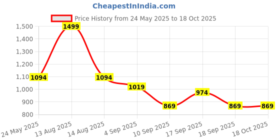 myntra.com Eszett Men Printed Casual Shirt eszett Price History Graph from 24 May 2025 to 18 Oct 2025