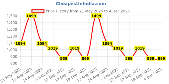 myntra.com Eszett Men Printed Casual Shirt eszett Price History Graph from 21 May 2025 to 4 Dec 2025