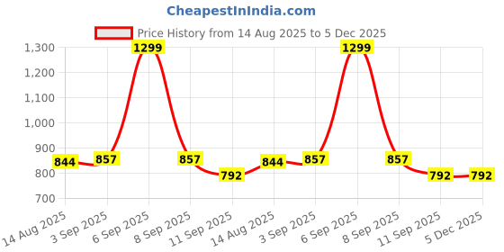 myntra.com Eszett Men Printed Casual Shirt eszett Price History Graph from 14 Aug 2025 to 5 Dec 2025