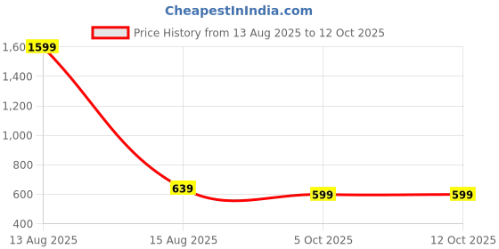 myntra.com Eszett Men Printed Drop-Shoulder Sleeves Pockets T-shirt eszett Price History Graph from 13 Aug 2025 to 12 Oct 2025