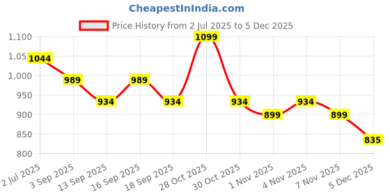 myntra.com Eszett Men Pure Cotton Hooded Sweatshirt eszett Price History Graph from 2 Jul 2025 to 5 Dec 2025