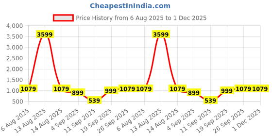 myntra.com Eszett Men Relaxed Fit High-Rise Trousers eszett Price History Graph from 6 Aug 2025 to 30 Nov 2025