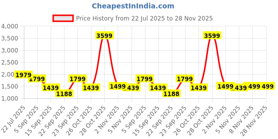 myntra.com Eszett Men Relaxed High-Rise Easy Wash Cargos Trousers eszett Price History Graph from 22 Jul 2025 to 28 Nov 2025