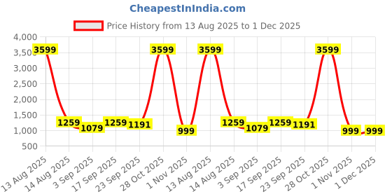 myntra.com Eszett Men Relaxed High-Rise Easy Wash Cargos Trousers eszett Price History Graph from 13 Aug 2025 to 1 Dec 2025