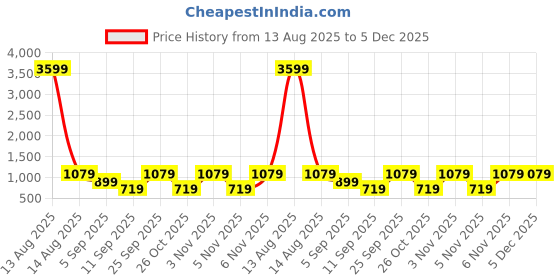 myntra.com Eszett Men Relaxed High-Rise Easy Wash Cargos Trousers eszett Price History Graph from 13 Aug 2025 to 4 Dec 2025