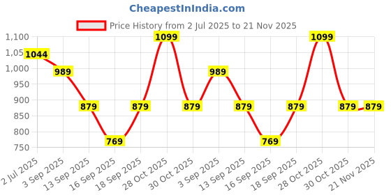 myntra.com Eszett Men Round Neck Long Sleeves Sweatshirt eszett Price History Graph from 2 Jul 2025 to 20 Nov 2025