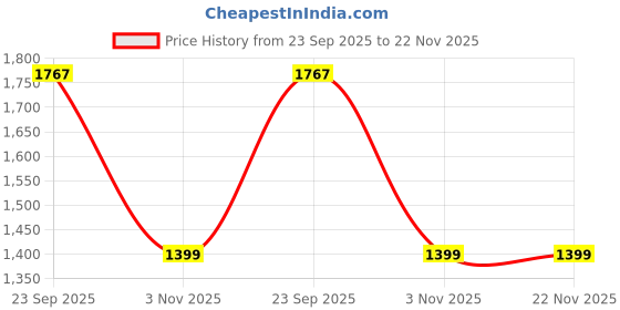 myntra.com Eszett Men Solid Corduroy Tailored Jacket eszett Price History Graph from 23 Sep 2025 to 22 Nov 2025