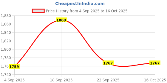 myntra.com Eszett Men Solid Corduroy Tailored Jacket eszett Price History Graph from 4 Sep 2025 to 16 Oct 2025