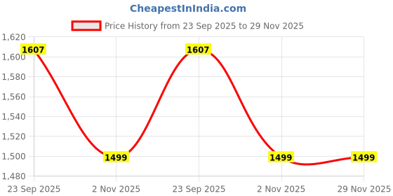 myntra.com Eszett Men Solid Denim Jacket eszett Price History Graph from 23 Sep 2025 to 28 Nov 2025