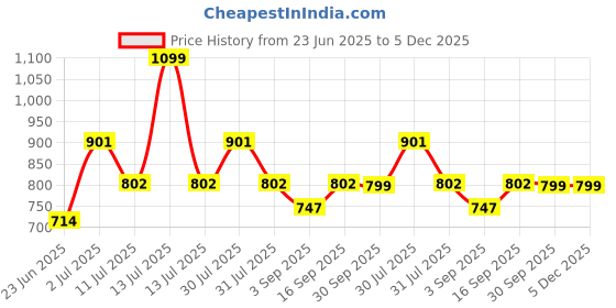 myntra.com Eszett Men Solid Spread Collar Linen Casual Shirt eszett Price History Graph from 23 Jun 2025 to 5 Dec 2025