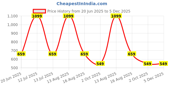myntra.com Eszett Men Striped Casual Shirt eszett Price History Graph from 20 Jun 2025 to 5 Dec 2025