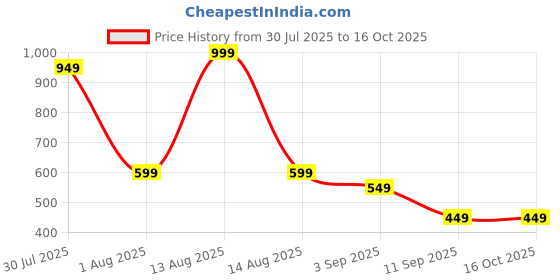 myntra.com Eszett Men Striped T-shirt eszett Price History Graph from 30 Jul 2025 to 15 Oct 2025