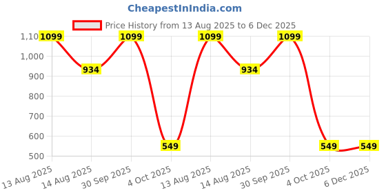 myntra.com Eszett Men Tartan Checks Checked Printed Spread Collar Cotton Linen Shirt eszett Price History Graph from 13 Aug 2025 to 6 Dec 2025