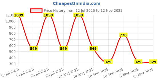 myntra.com Eszett Men Typography Printed Round Neck Cotton Oversized T-shirt eszett Price History Graph from 12 Jul 2025 to 12 Nov 2025