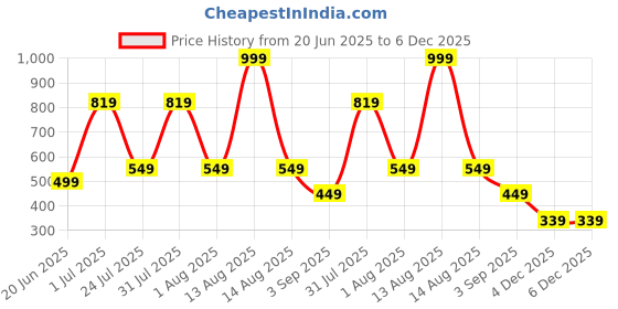myntra.com Eszett Men Vertical Striped Cuban Collar Casual Shirt eszett Price History Graph from 20 Jun 2025 to 4 Dec 2025