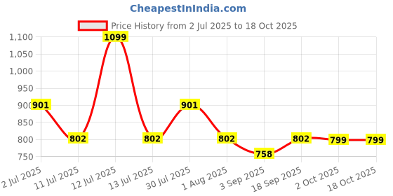 myntra.com Eszett Men Vertical Striped Cuban Collar Linen Casual Shirt eszett Price History Graph from 2 Jul 2025 to 17 Oct 2025