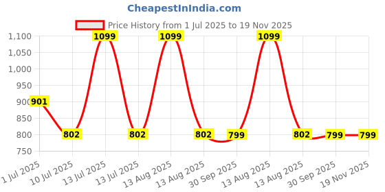 myntra.com Eszett Men Vertical Striped Cuban Collar Linen Casual Shirt eszett Price History Graph from 1 Jul 2025 to 19 Nov 2025