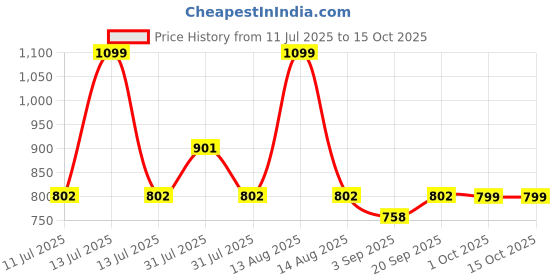 myntra.com Eszett Men Vertical Striped Cuban Collar Linen Casual Shirt eszett Price History Graph from 11 Jul 2025 to 14 Oct 2025