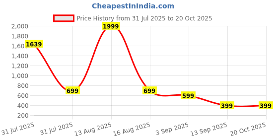 myntra.com Eszett Men Vertical Striped Cuban Collar Pure Cotton Casual Shirt eszett Price History Graph from 31 Jul 2025 to 20 Oct 2025