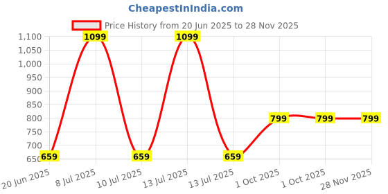 myntra.com Eszett Men Vertical Striped Spread Collar Casual Shirt eszett Price History Graph from 20 Jun 2025 to 28 Nov 2025