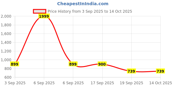 myntra.com Eszett Nebula Oversized Abstract Printed Pure Cotton Shirt eszett Price History Graph from 3 Sep 2025 to 14 Oct 2025