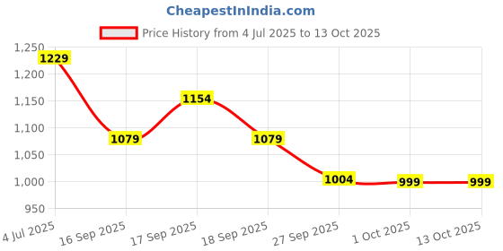 myntra.com Eszett Not Idle Oversized Colorblocked Cuban Collar Cotton Shirt eszett Price History Graph from 4 Jul 2025 to 13 Oct 2025