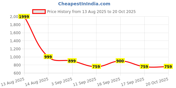 myntra.com Eszett Ochre Chevron Printed Cuban Collar Pure Cotton Shirt eszett Price History Graph from 13 Aug 2025 to 20 Oct 2025