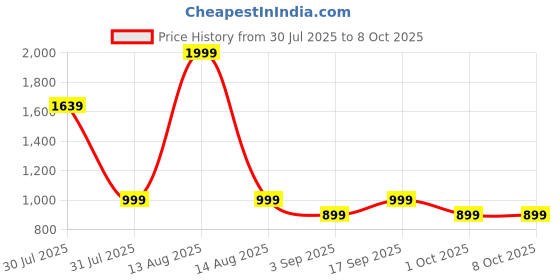 myntra.com Eszett Outline Printed Cuban Collar Pure Cotton Shirt eszett Price History Graph from 30 Jul 2025 to 4 Oct 2025
