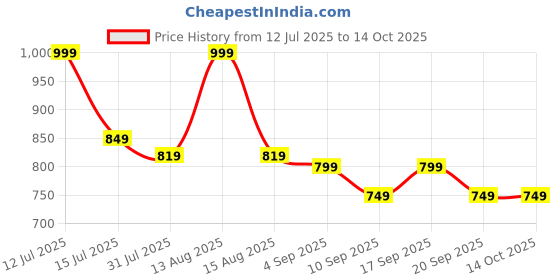 myntra.com Eszett Oversized Drop-Shoulder Sleeves Cuban Collar Cotton Casual Shirt eszett Price History Graph from 12 Jul 2025 to 14 Oct 2025