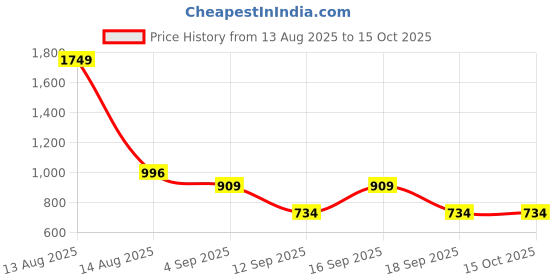 myntra.com Eszett Oversized Horizontal Striped Cuban Collar Pure Cotton Regular Fit Shirt eszett Price History Graph from 13 Aug 2025 to 15 Oct 2025
