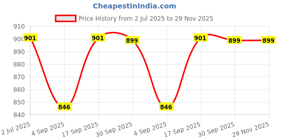myntra.com Eszett Plaid Oversized Cuban Collar Cotton Shirt eszett Price History Graph from 2 Jul 2025 to 28 Nov 2025