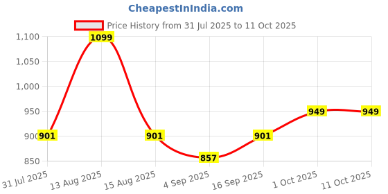 myntra.com Eszett Speed Junkie Printed Spread Collar Linen Shirt eszett Price History Graph from 31 Jul 2025 to 10 Oct 2025