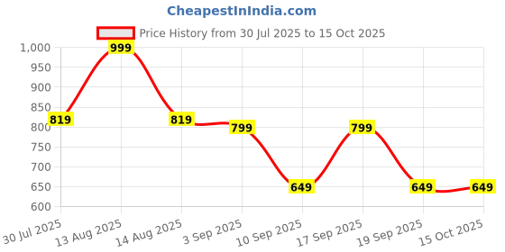 myntra.com Eszett Spice Textured Spread Collar Oversized Cotton Shirt eszett Price History Graph from 30 Jul 2025 to 15 Oct 2025