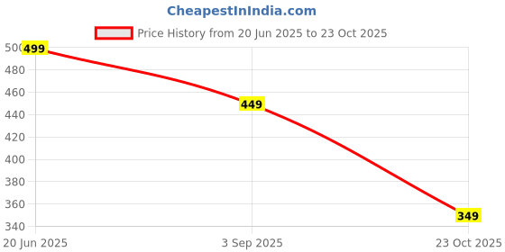 myntra.com Eszett Spread Collar Casual Shirt eszett Price History Graph from 20 Jun 2025 to 23 Oct 2025