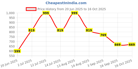 myntra.com Eszett Striped Button-Down Collar Pure Cotton Casual Shirt eszett Price History Graph from 20 Jun 2025 to 15 Oct 2025